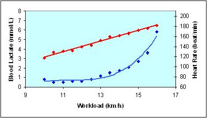 Combined graph of workload against lactate and heartrate values