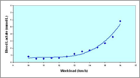 Graph of workload against lactate values